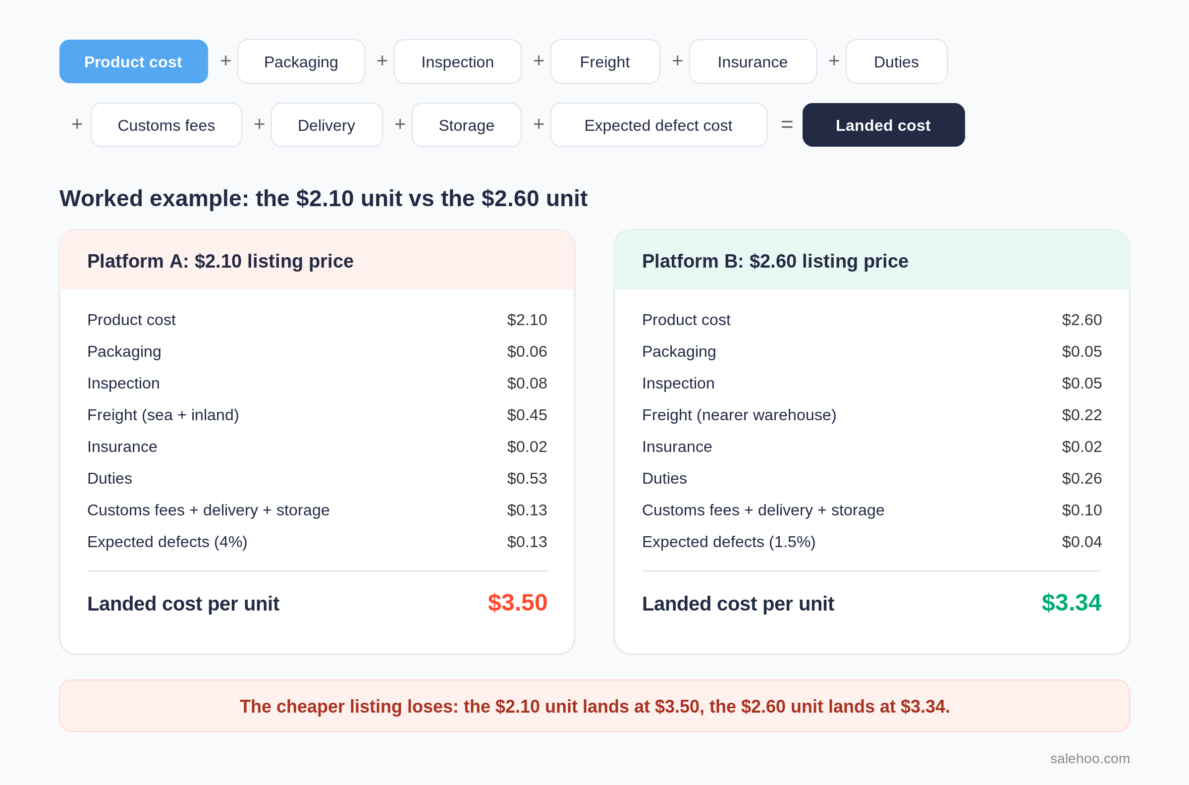 Landed cost formula showing product cost plus packaging, inspection, freight, insurance, duties, customs fees, delivery, storage, and expected defect cost, with an example where the cheaper listing has a higher landed cost