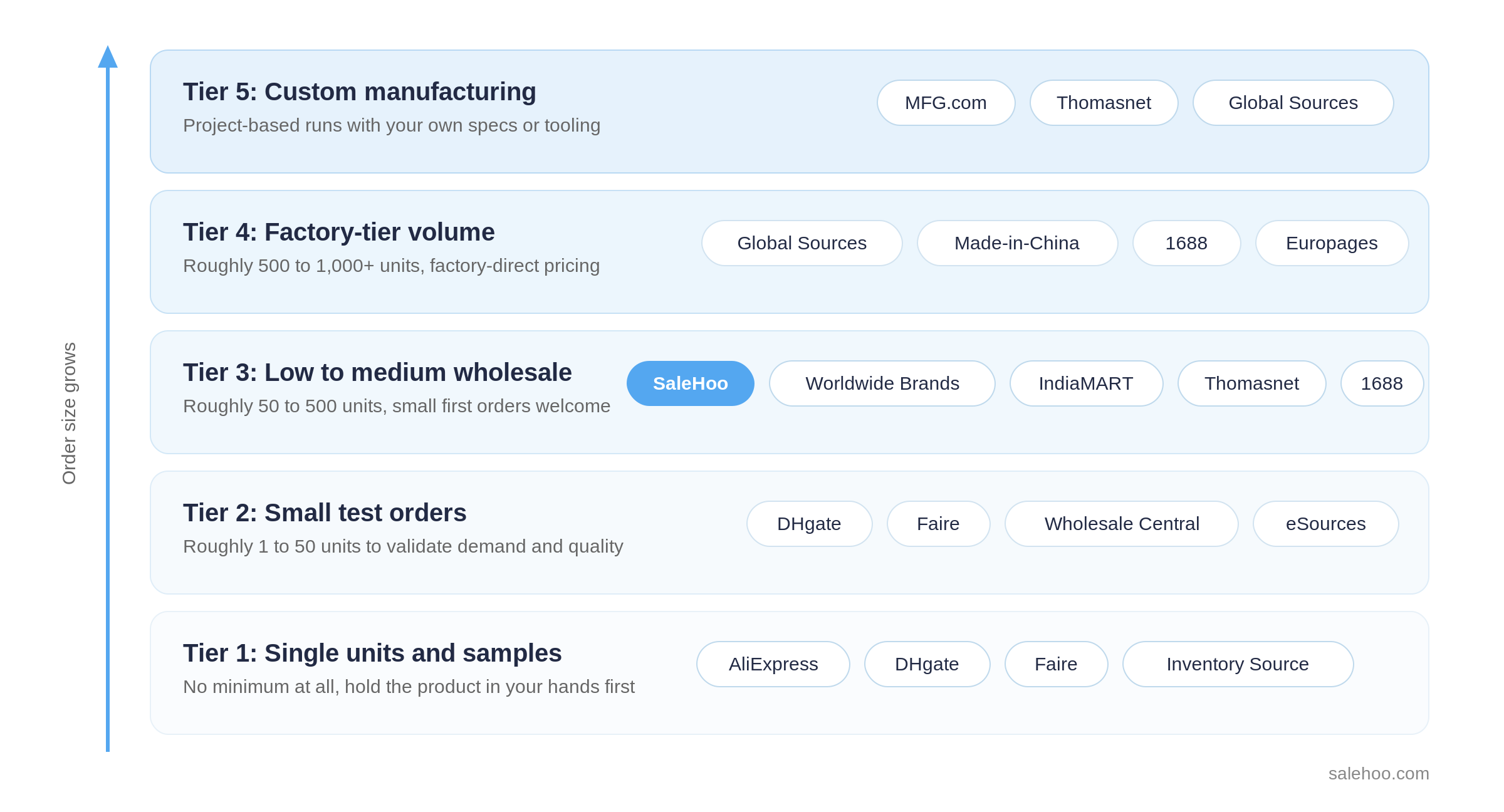 Chart mapping Alibaba alternatives to five MOQ tiers from single-unit samples to custom manufacturing runs