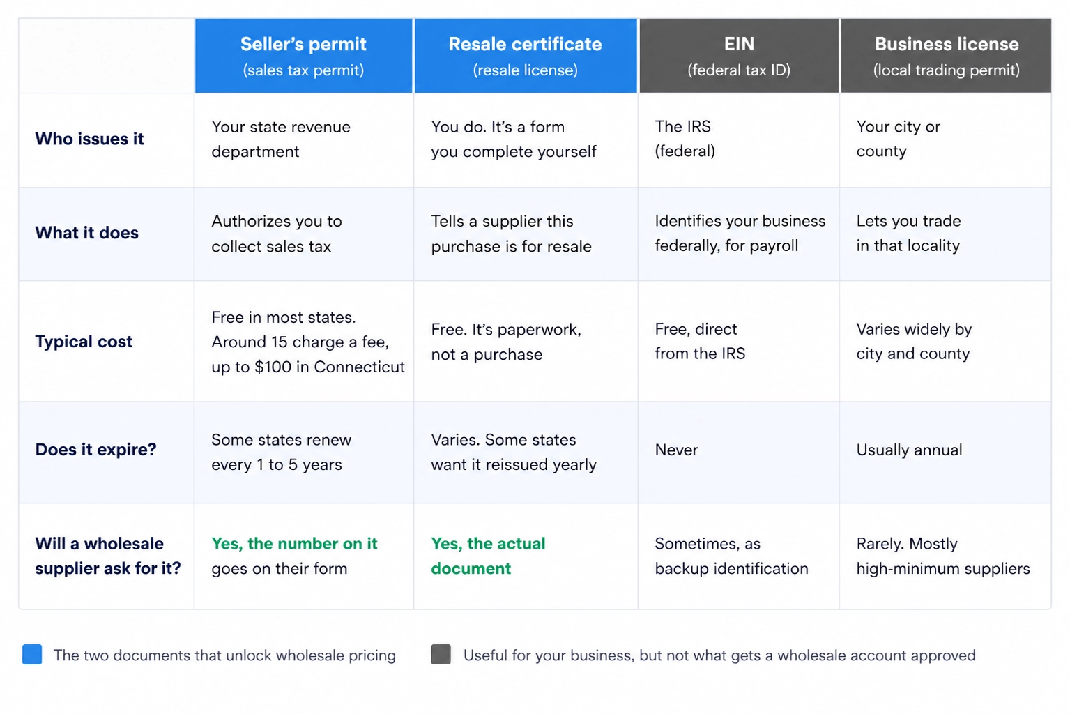 Comparison of a resale certificate, seller's permit, EIN and business license: who issues each, what it covers, and what a wholesale supplier asks for